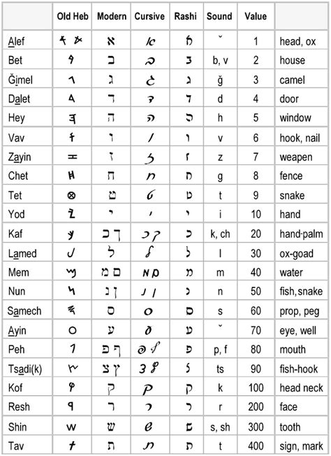 Hebrew Alphabet אָלֶף.